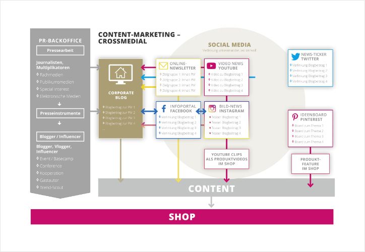 EIn Diagramm zeigt doe Crossmediale Vernetzung des Social Meda-Marketings